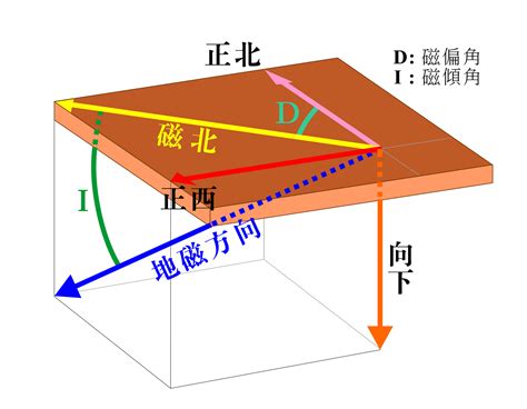 磁偏角查询|获取地球某点最新的磁偏角